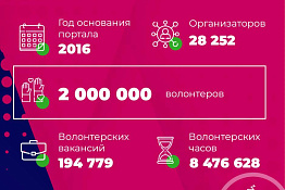 Количество волонтеров, зарегистрированных на портале DOBRO.RU превысило 2 миллиона!